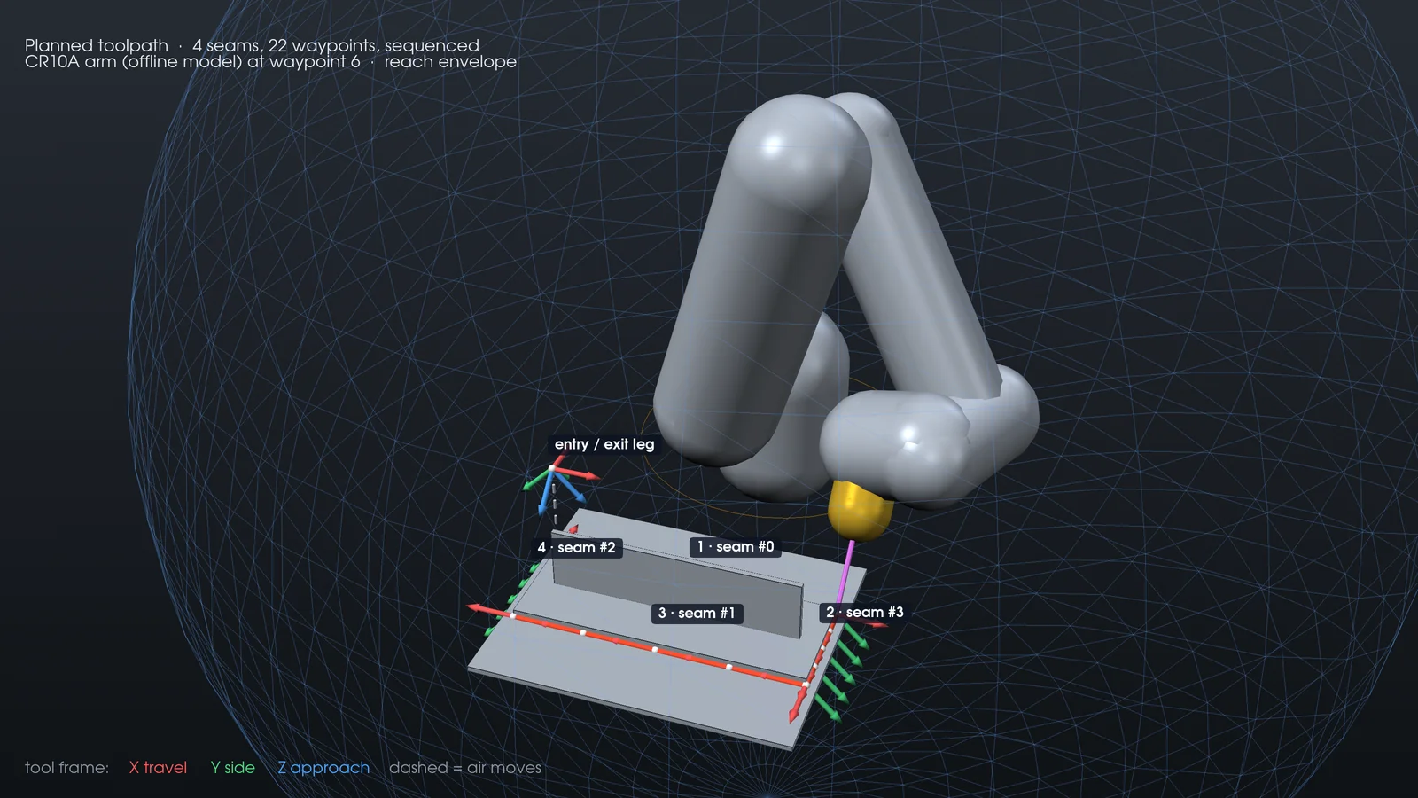 Planned toolpath on a demo weldment: four sequenced seams, 22 waypoints with their tool frames, and the CR10A arm model inside its reach envelope
